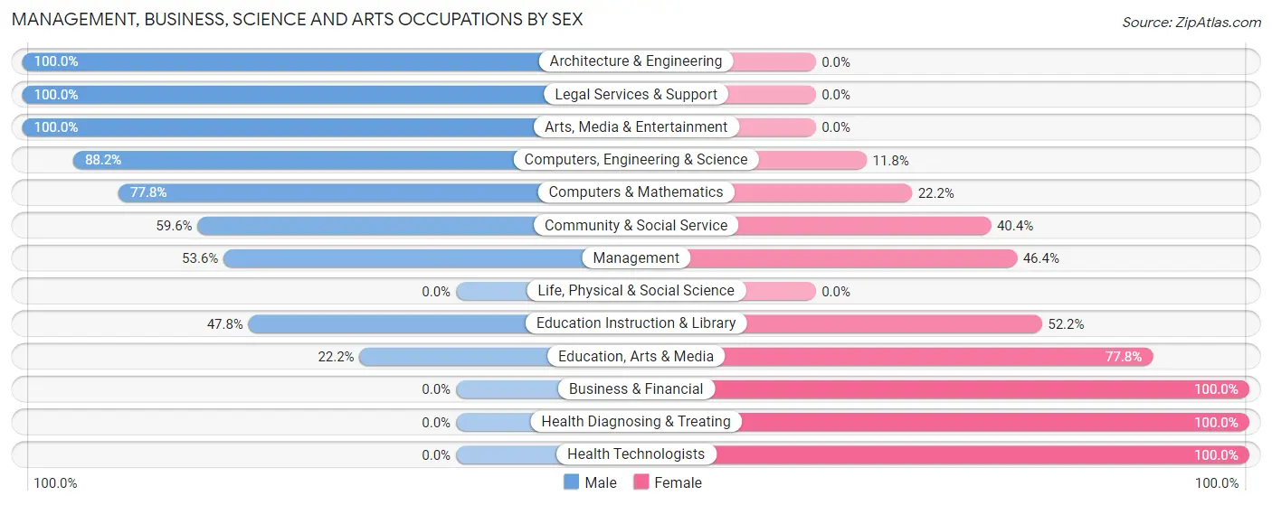 Management, Business, Science and Arts Occupations by Sex in Zip Code 05669