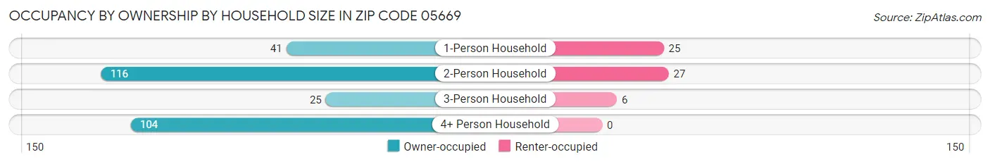 Occupancy by Ownership by Household Size in Zip Code 05669