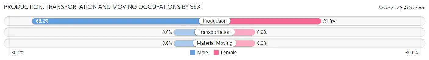 Production, Transportation and Moving Occupations by Sex in Zip Code 05669