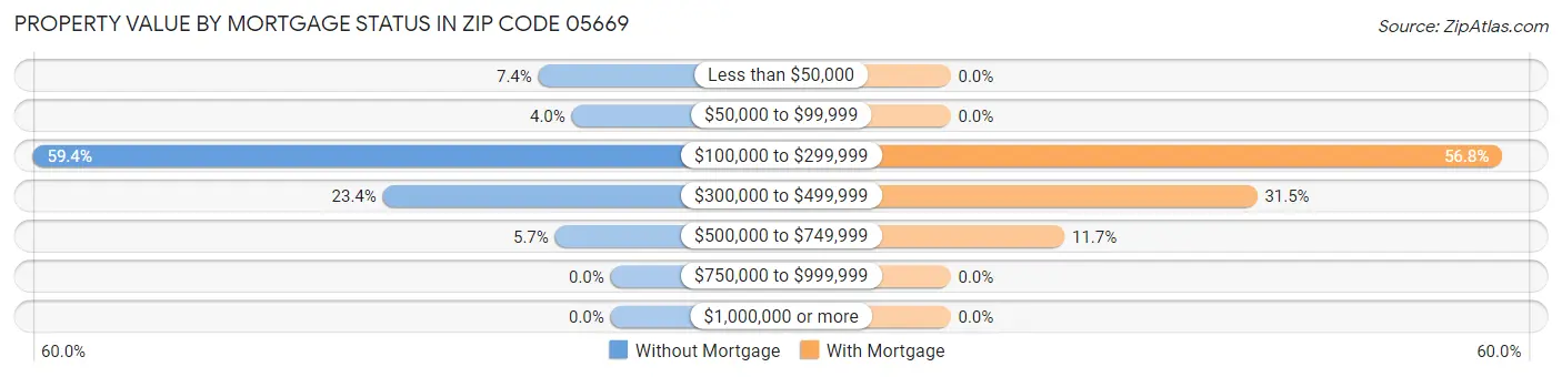 Property Value by Mortgage Status in Zip Code 05669