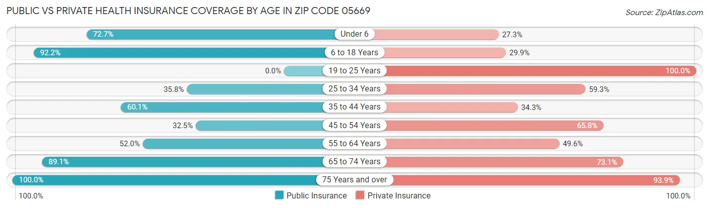 Public vs Private Health Insurance Coverage by Age in Zip Code 05669
