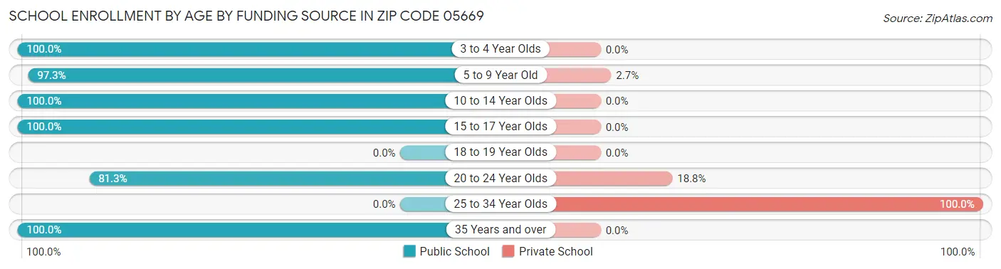 School Enrollment by Age by Funding Source in Zip Code 05669