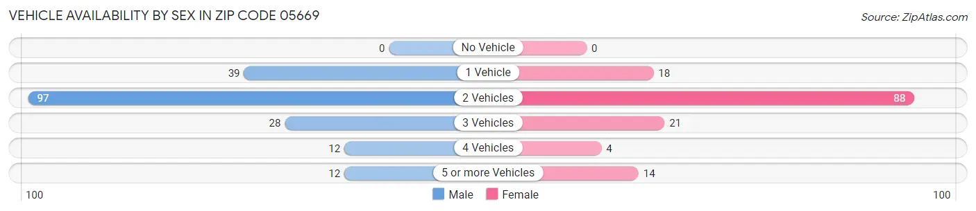 Vehicle Availability by Sex in Zip Code 05669