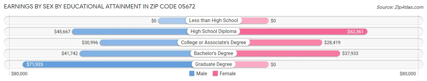 Earnings by Sex by Educational Attainment in Zip Code 05672