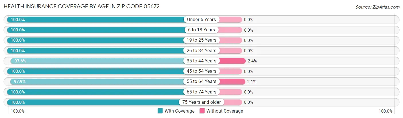 Health Insurance Coverage by Age in Zip Code 05672