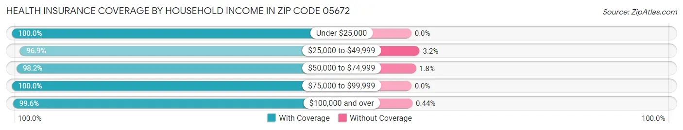 Health Insurance Coverage by Household Income in Zip Code 05672