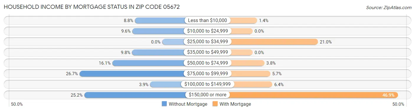 Household Income by Mortgage Status in Zip Code 05672
