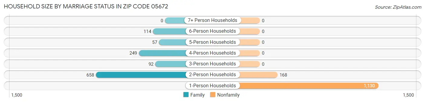 Household Size by Marriage Status in Zip Code 05672