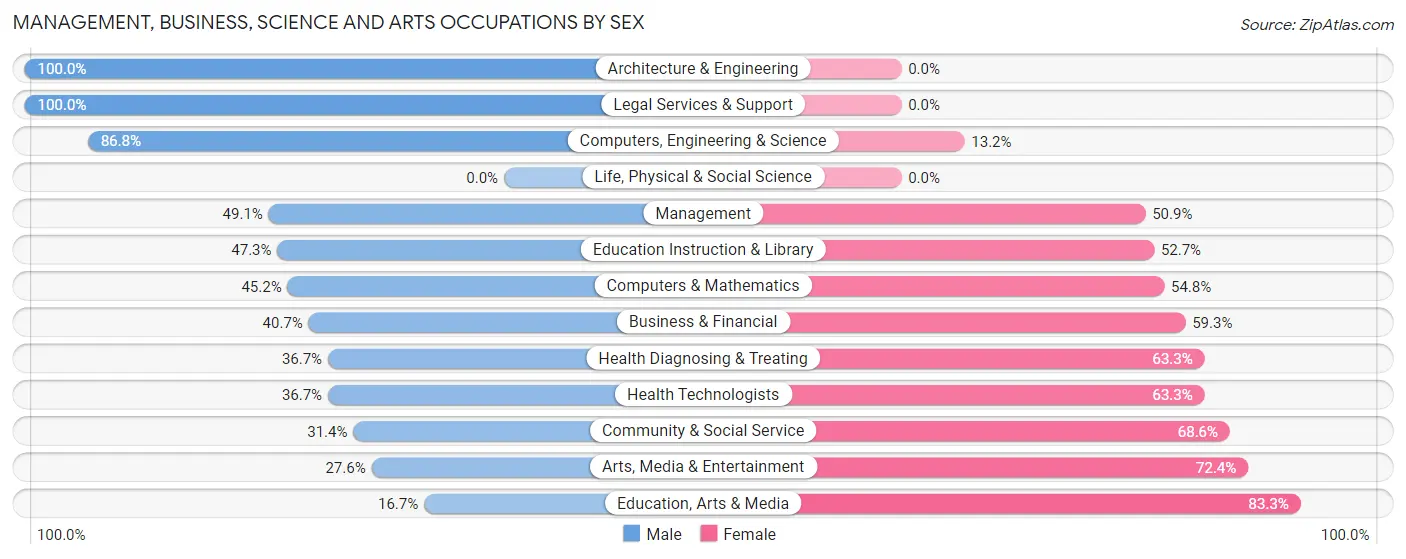 Management, Business, Science and Arts Occupations by Sex in Zip Code 05672
