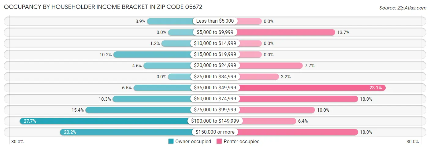Occupancy by Householder Income Bracket in Zip Code 05672
