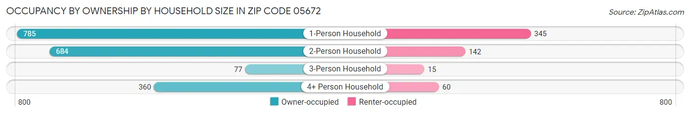 Occupancy by Ownership by Household Size in Zip Code 05672