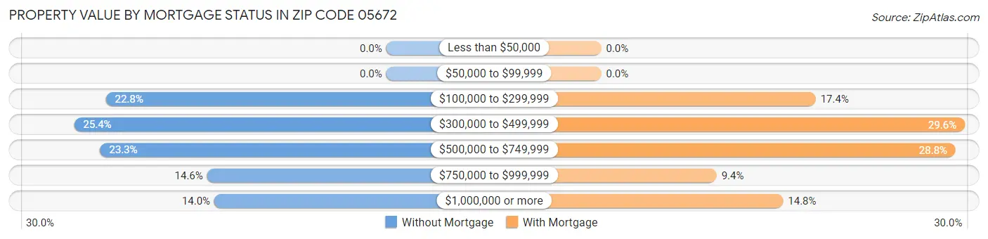 Property Value by Mortgage Status in Zip Code 05672