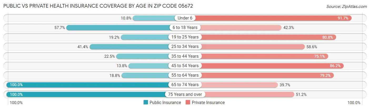 Public vs Private Health Insurance Coverage by Age in Zip Code 05672
