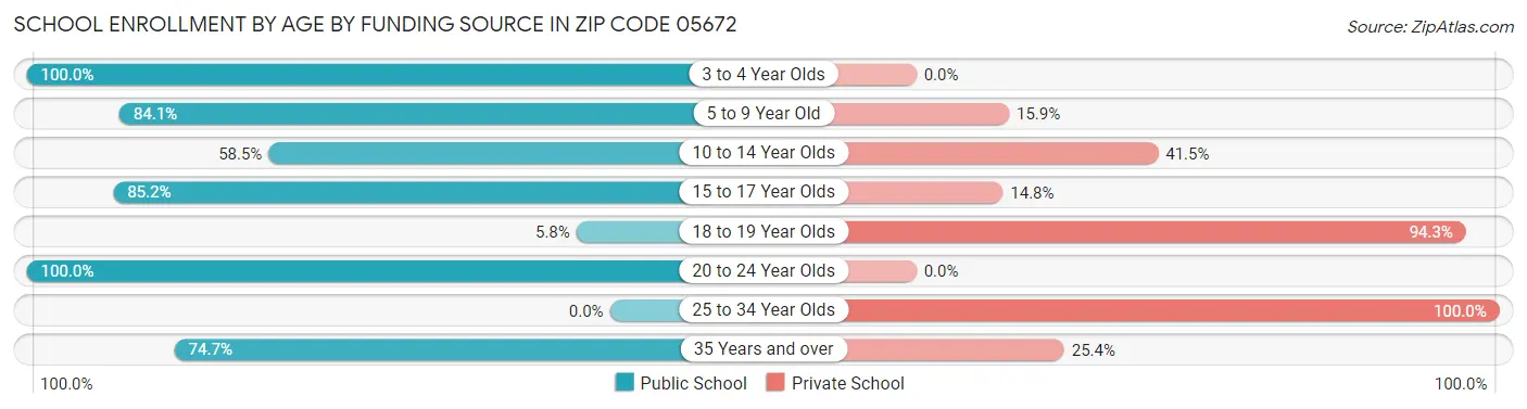 School Enrollment by Age by Funding Source in Zip Code 05672