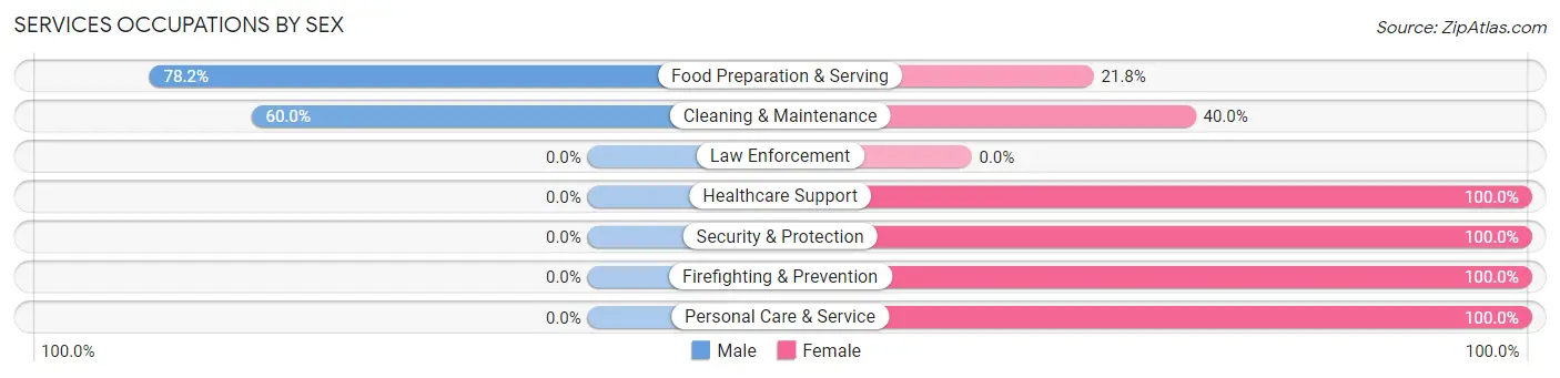 Services Occupations by Sex in Zip Code 05672