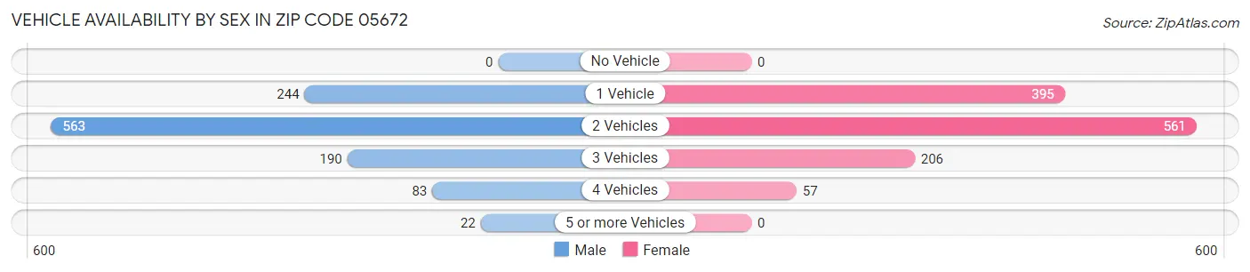 Vehicle Availability by Sex in Zip Code 05672
