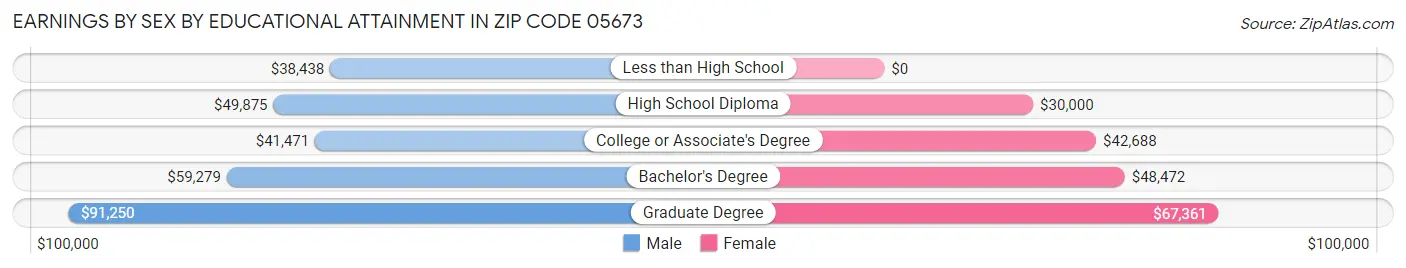 Earnings by Sex by Educational Attainment in Zip Code 05673