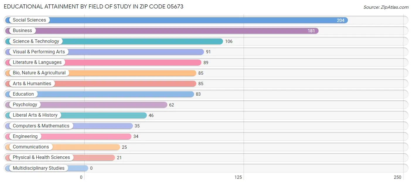Educational Attainment by Field of Study in Zip Code 05673