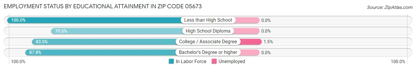 Employment Status by Educational Attainment in Zip Code 05673
