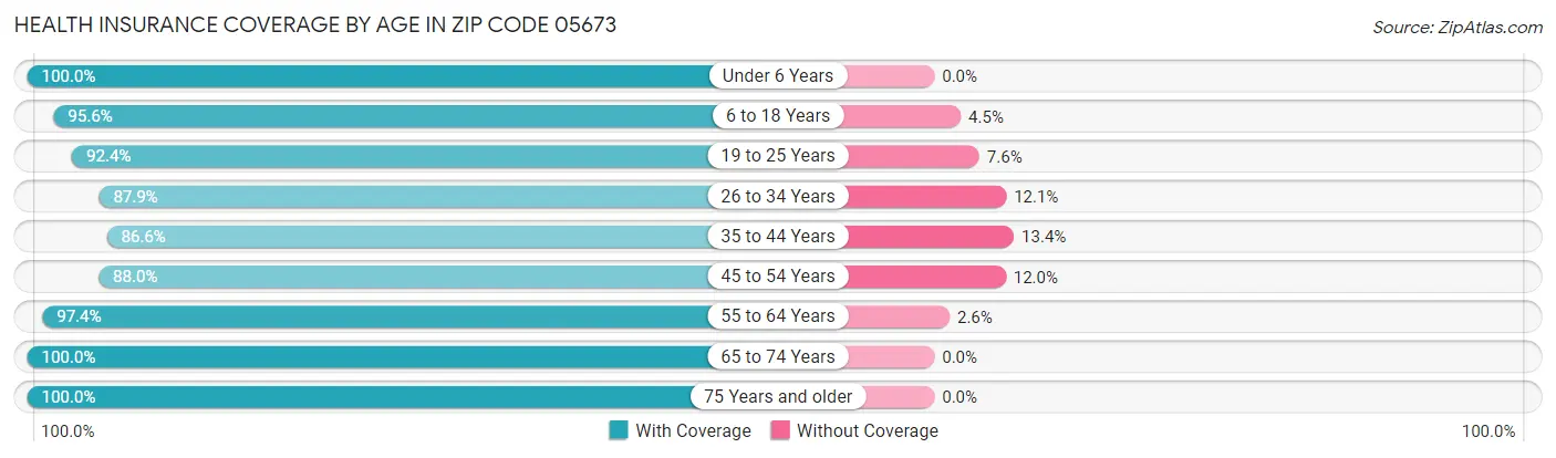 Health Insurance Coverage by Age in Zip Code 05673
