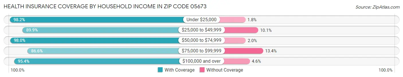 Health Insurance Coverage by Household Income in Zip Code 05673