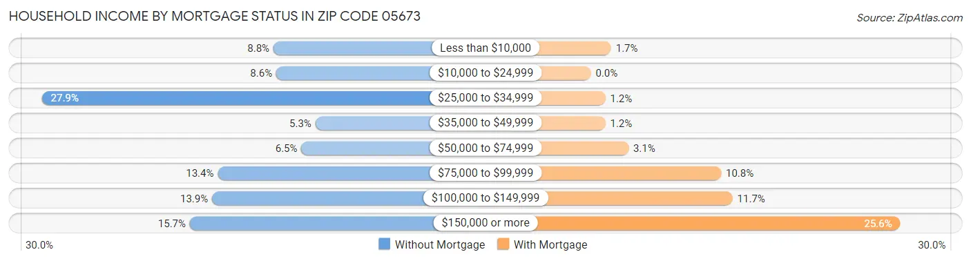 Household Income by Mortgage Status in Zip Code 05673