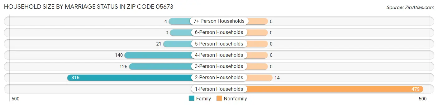 Household Size by Marriage Status in Zip Code 05673