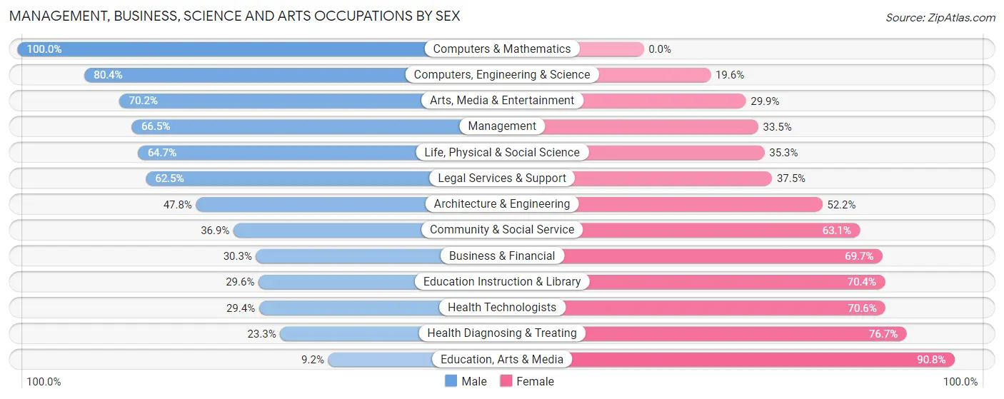 Management, Business, Science and Arts Occupations by Sex in Zip Code 05673