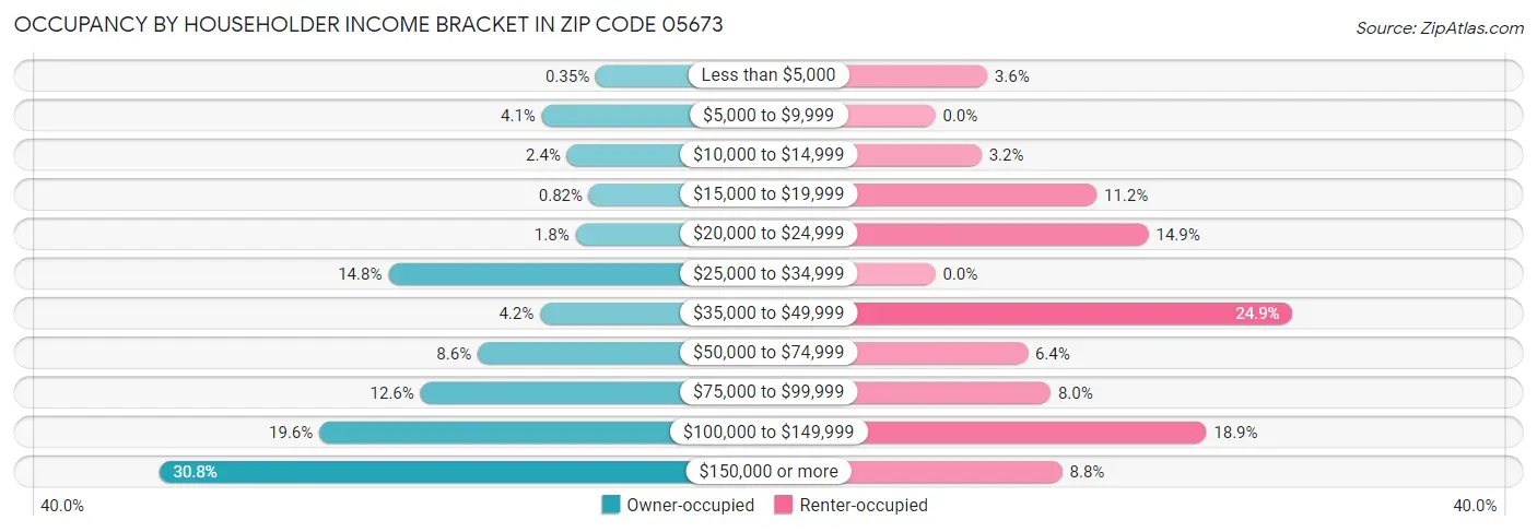 Occupancy by Householder Income Bracket in Zip Code 05673