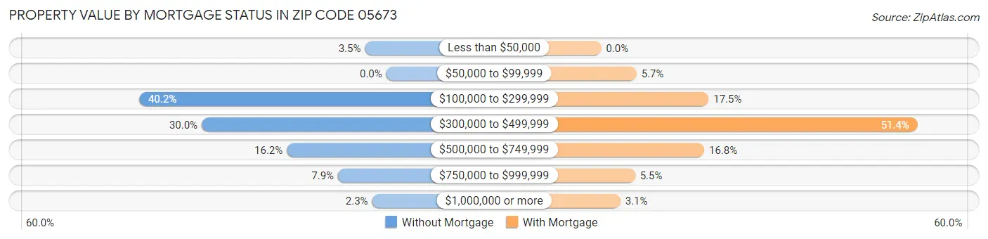 Property Value by Mortgage Status in Zip Code 05673