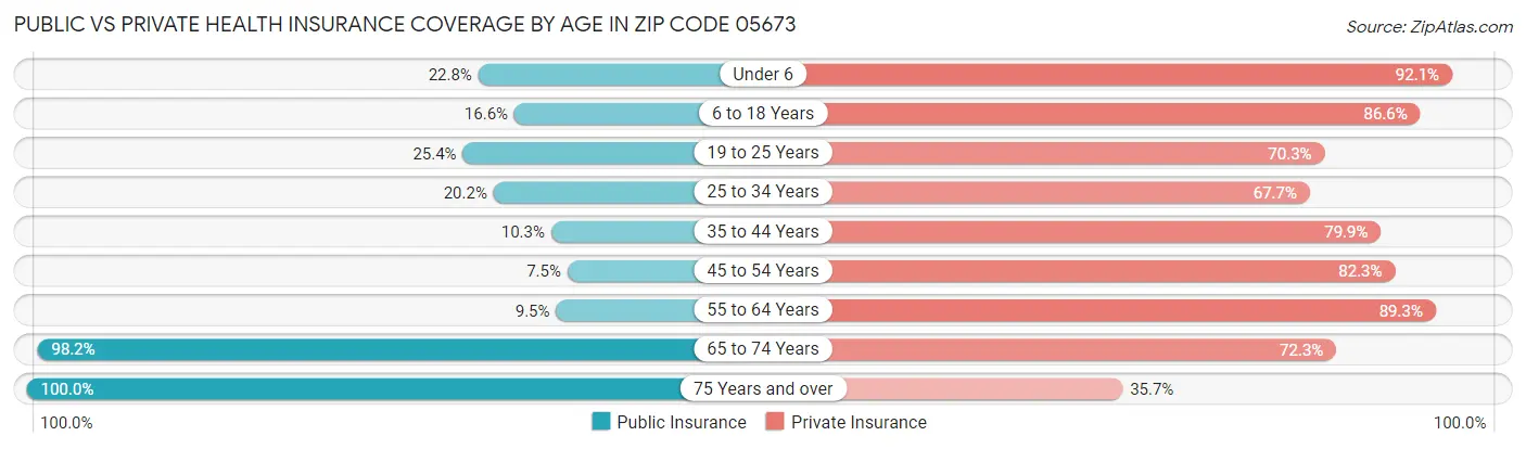 Public vs Private Health Insurance Coverage by Age in Zip Code 05673