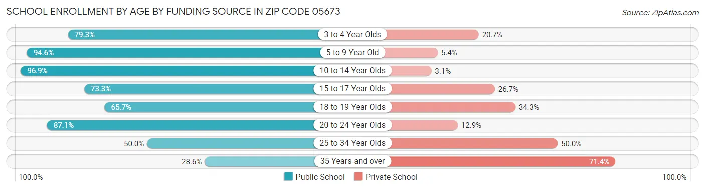 School Enrollment by Age by Funding Source in Zip Code 05673