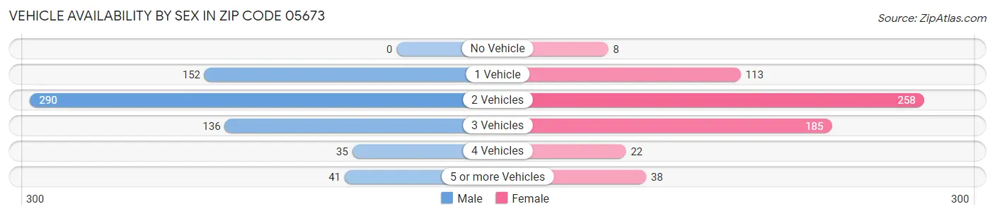 Vehicle Availability by Sex in Zip Code 05673