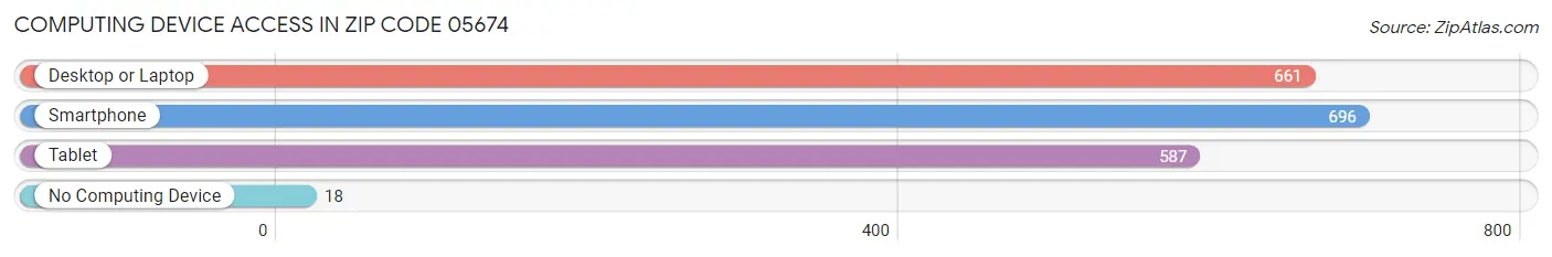 Computing Device Access in Zip Code 05674