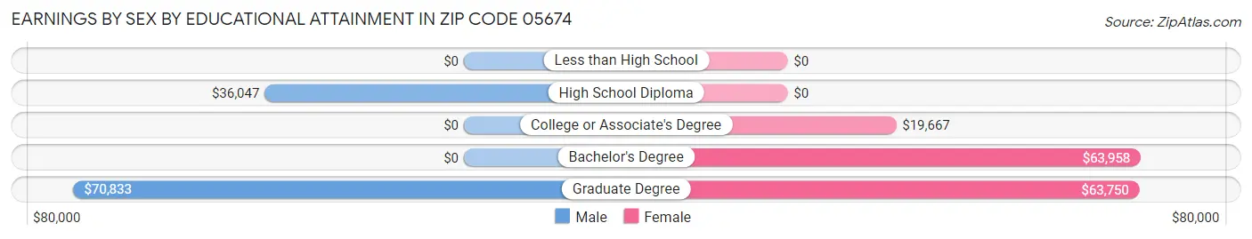 Earnings by Sex by Educational Attainment in Zip Code 05674