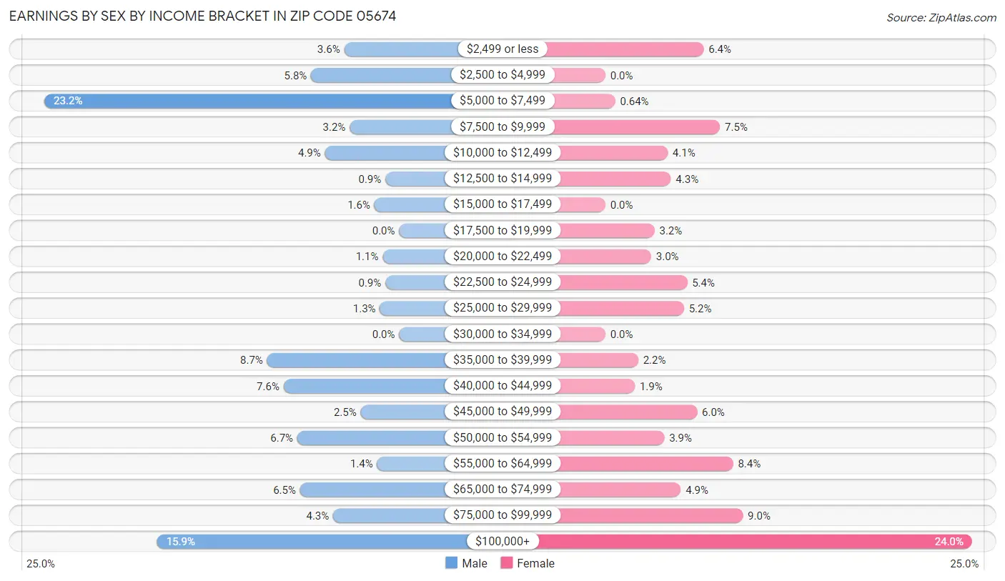 Earnings by Sex by Income Bracket in Zip Code 05674