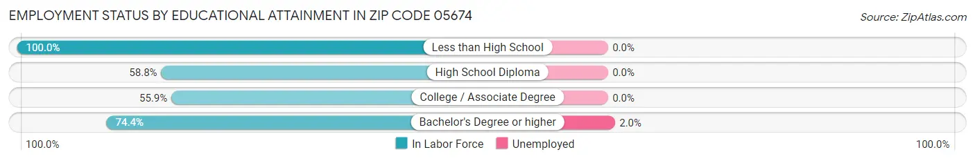 Employment Status by Educational Attainment in Zip Code 05674