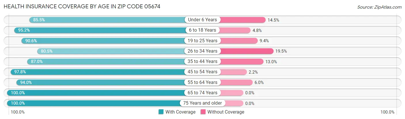 Health Insurance Coverage by Age in Zip Code 05674