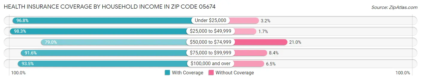 Health Insurance Coverage by Household Income in Zip Code 05674