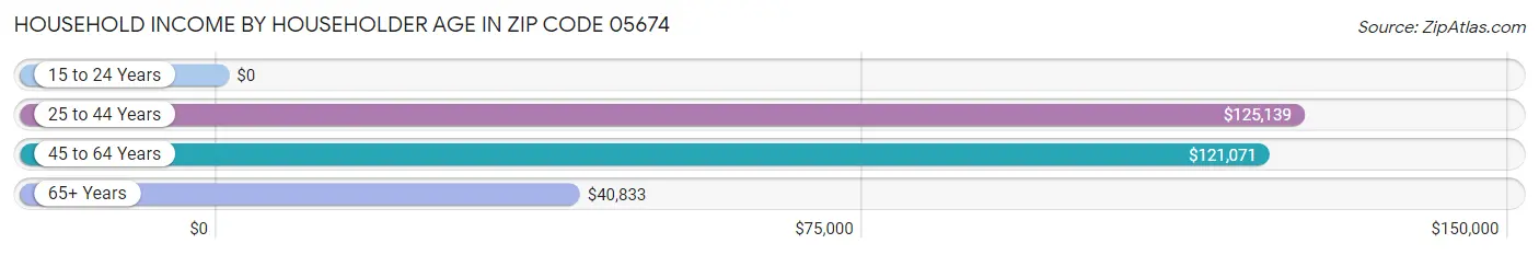 Household Income by Householder Age in Zip Code 05674