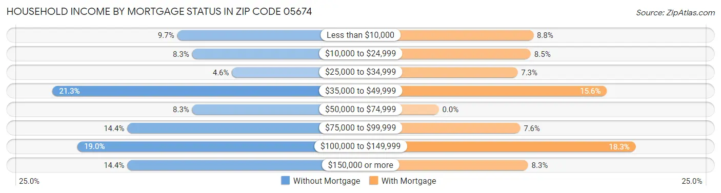 Household Income by Mortgage Status in Zip Code 05674