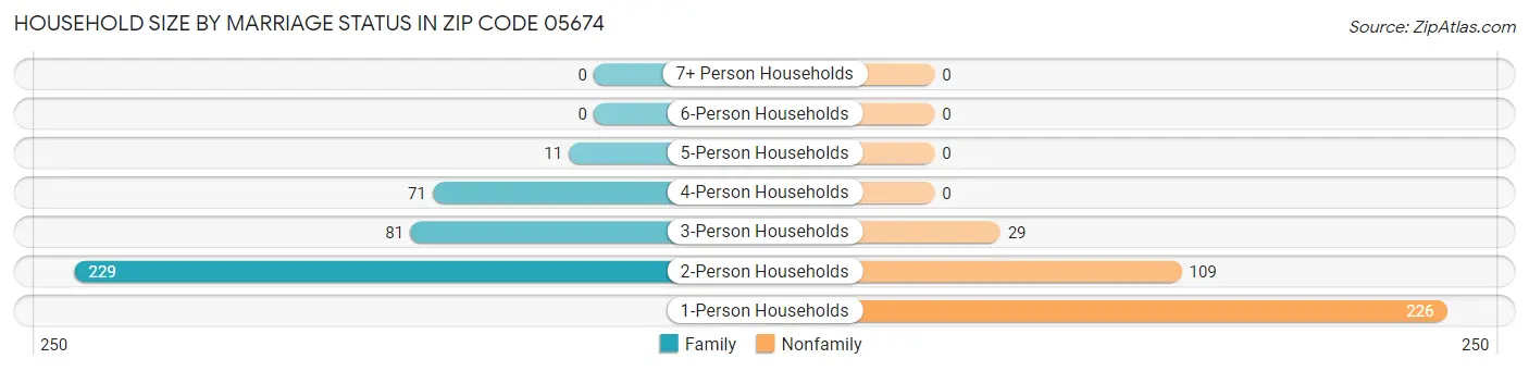 Household Size by Marriage Status in Zip Code 05674