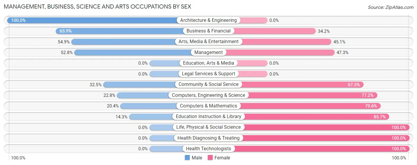 Management, Business, Science and Arts Occupations by Sex in Zip Code 05674