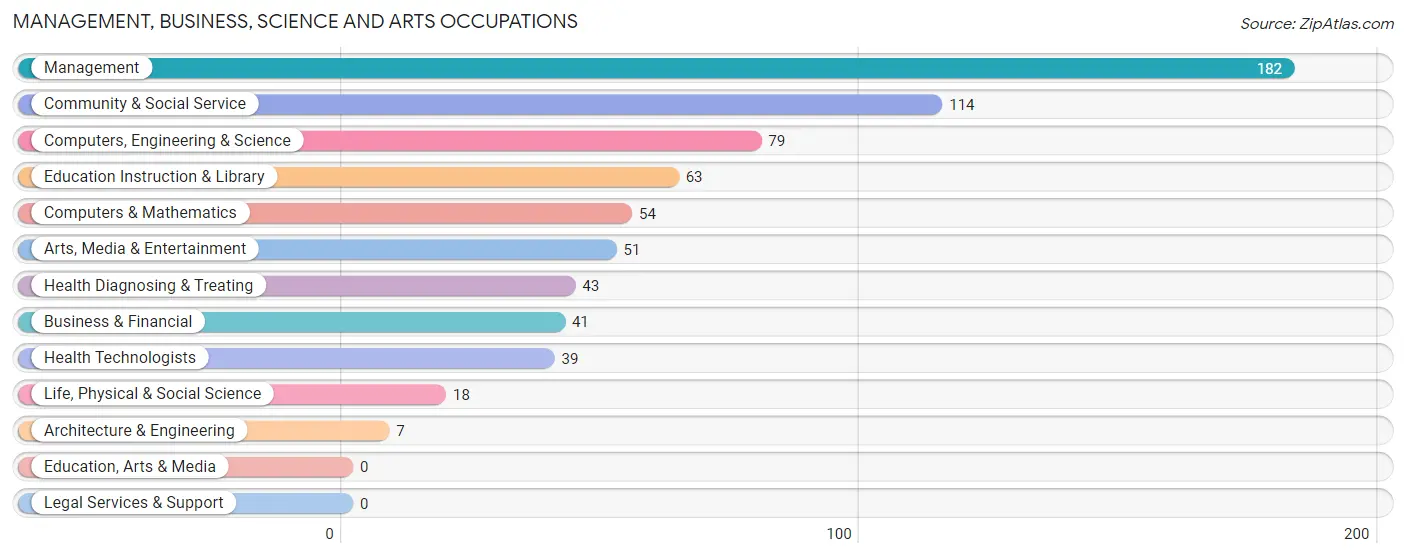 Management, Business, Science and Arts Occupations in Zip Code 05674