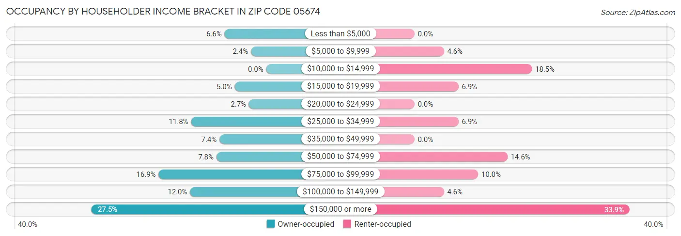 Occupancy by Householder Income Bracket in Zip Code 05674