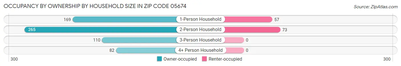 Occupancy by Ownership by Household Size in Zip Code 05674