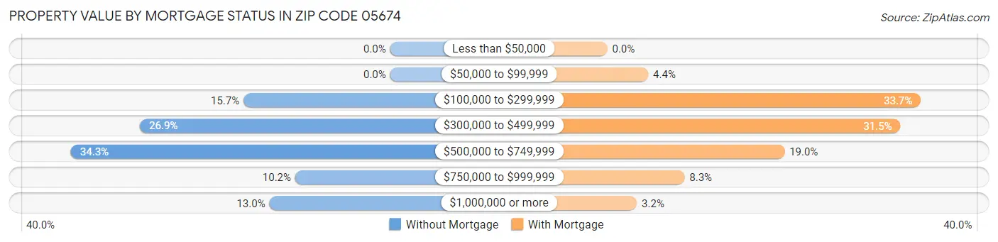 Property Value by Mortgage Status in Zip Code 05674