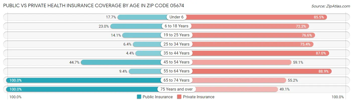 Public vs Private Health Insurance Coverage by Age in Zip Code 05674