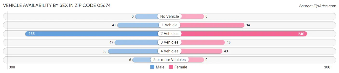 Vehicle Availability by Sex in Zip Code 05674