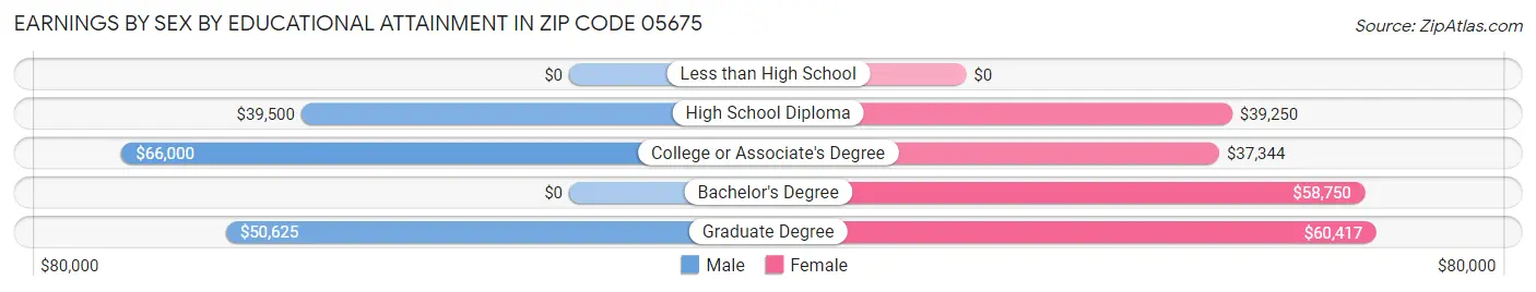 Earnings by Sex by Educational Attainment in Zip Code 05675